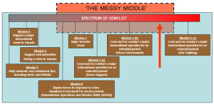 Graph showing spectrum of conflict