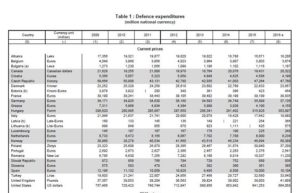NATO Defence expenditures