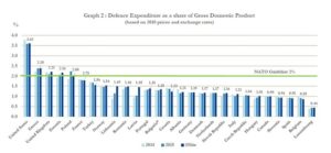 NATO equipment expenditures