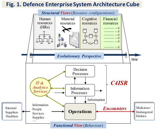 Leveraging Analytics to develop Defence Enterprise Systems for Mission Assurance