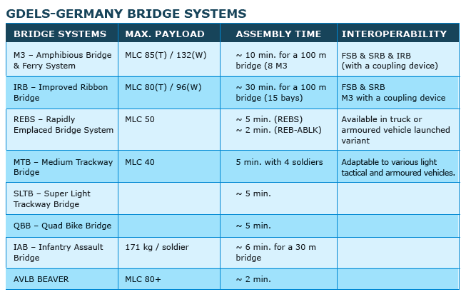 Modernized mobile bridge systems – a necessity for every army
