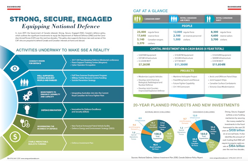 Dashboard: Activities underway for Strong, Secure, Engaged