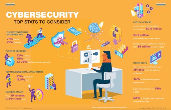 Infographic: Top Stats to Consider for Cybersecurity – Vanguard