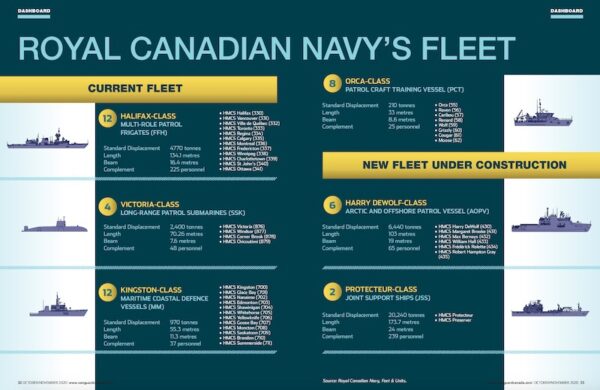 Infographic: The Royal Canadian Navy’s Current And Future Fleet – Vanguard